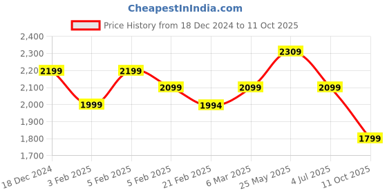 tatacliq.com Neemans Men's The Comfornauts White & Blue Running Shoes neemans Price History Graph from 18 Dec 2024 to 11 Oct 2025
