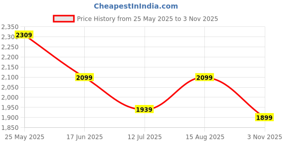 tatacliq.com Neemans Men's The Comfornauts White & Blue Running Shoes neemans Price History Graph from 25 May 2025 to 3 Nov 2025