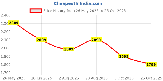 tatacliq.com Neemans Men's The Comfornauts White & Blue Running Shoes neemans Price History Graph from 26 May 2025 to 25 Oct 2025