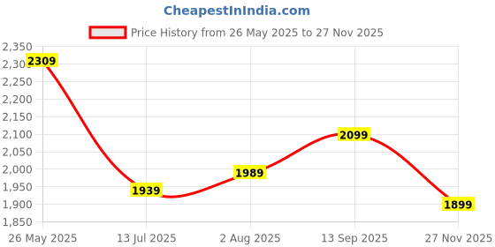 tatacliq.com Neemans Men's The Comfornauts White & Blue Running Shoes neemans Price History Graph from 26 May 2025 to 27 Nov 2025