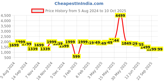 tatacliq.com Neemans Men's The Embracers Black Running Shoes neemans Price History Graph from 5 Aug 2024 to 8 Oct 2025