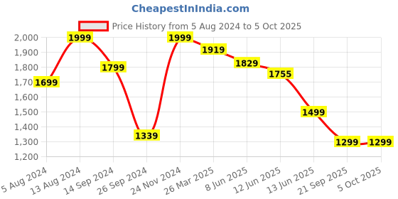 tatacliq.com Neemans Men's The Embracers Grey Running Shoes neemans Price History Graph from 5 Aug 2024 to 4 Oct 2025