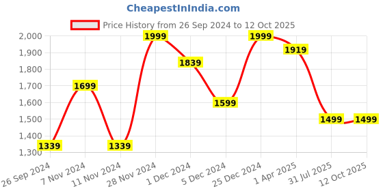 tatacliq.com Neemans Men's The Embracers Grey Running Shoes neemans Price History Graph from 26 Sep 2024 to 12 Oct 2025