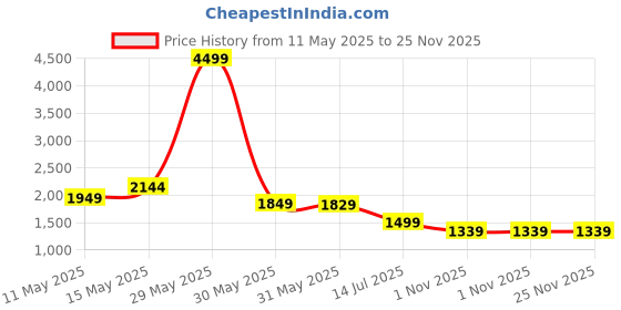 tatacliq.com Neemans Men's The Embracers Grey Running Shoes neemans Price History Graph from 11 May 2025 to 24 Nov 2025