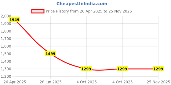 tatacliq.com Neemans Men's The Embracers Grey Running Shoes neemans Price History Graph from 26 Apr 2025 to 24 Nov 2025