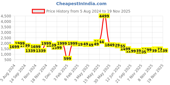 tatacliq.com Neemans Men's The Embracers Off White Running Shoes neemans Price History Graph from 5 Aug 2024 to 19 Nov 2025
