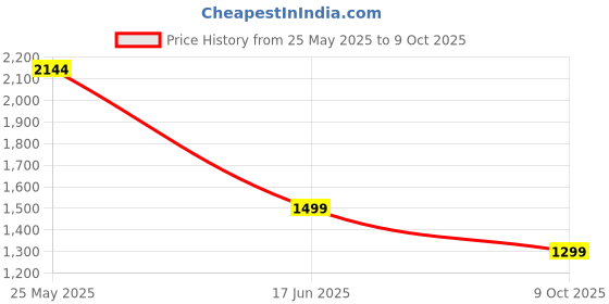 tatacliq.com Neemans Men's The Embracers Off White Running Shoes neemans Price History Graph from 25 May 2025 to 9 Oct 2025