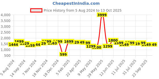 tatacliq.com Neemans Men's The Exuberants Black Running Shoes neemans Price History Graph from 5 Aug 2024 to 13 Oct 2025