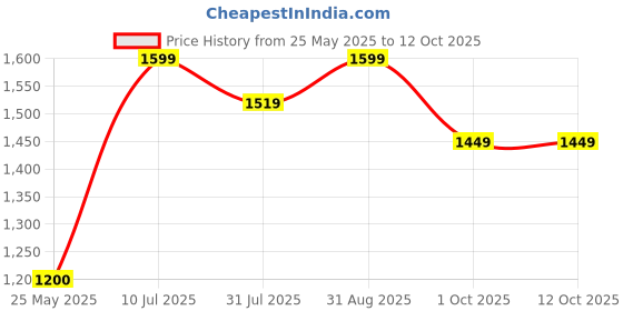 tatacliq.com Neemans Men's The Exuberants Black Running Shoes neemans Price History Graph from 25 May 2025 to 12 Oct 2025