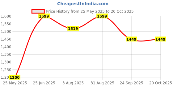 tatacliq.com Neemans Men's The Exuberants Black Running Shoes neemans Price History Graph from 25 May 2025 to 20 Oct 2025