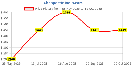 tatacliq.com Neemans Men's The Exuberants Black Running Shoes neemans Price History Graph from 25 May 2025 to 10 Oct 2025