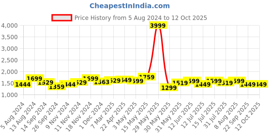 tatacliq.com Neemans Men's The Exuberants Grey Running Shoes neemans Price History Graph from 5 Aug 2024 to 11 Oct 2025