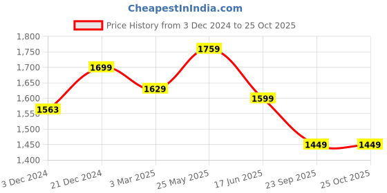 tatacliq.com Neemans Men's The Exuberants Grey Running Shoes neemans Price History Graph from 3 Dec 2024 to 24 Oct 2025