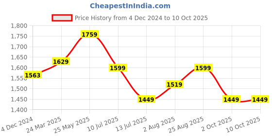 tatacliq.com Neemans Men's The Exuberants Grey Running Shoes neemans Price History Graph from 4 Dec 2024 to 9 Oct 2025