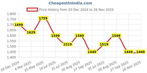 tatacliq.com Neemans Men's The Exuberants Grey Running Shoes neemans Price History Graph from 20 Dec 2024 to 25 Nov 2025