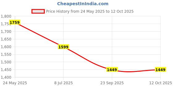 tatacliq.com Neemans Men's The Exuberants Grey Running Shoes neemans Price History Graph from 24 May 2025 to 12 Oct 2025