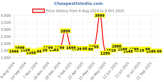 tatacliq.com Neemans Men's The Exuberants White Running Shoes neemans Price History Graph from 6 Aug 2024 to 9 Oct 2025