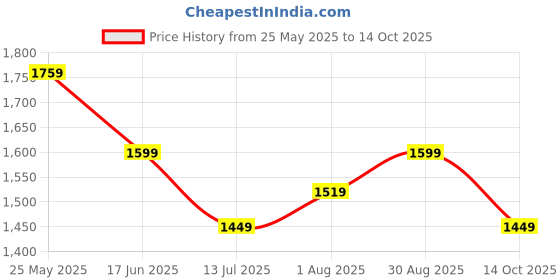 tatacliq.com Neemans Men's The Exuberants White Running Shoes neemans Price History Graph from 25 May 2025 to 14 Oct 2025