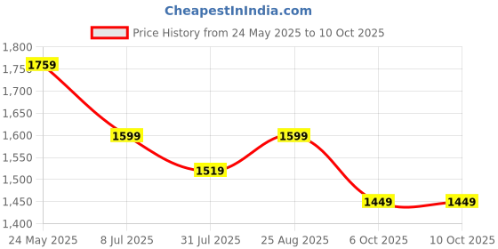 tatacliq.com Neemans Men's The Exuberants White Running Shoes neemans Price History Graph from 24 May 2025 to 9 Oct 2025