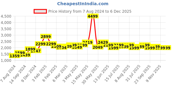 tatacliq.com Neemans Men's The Hipsters Black & White Casual Sneakers neemans Price History Graph from 7 Aug 2024 to 5 Dec 2025