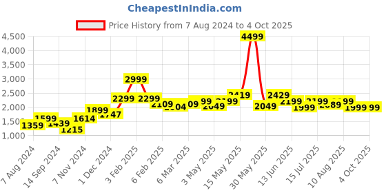 tatacliq.com Neemans Men's The Hipsters White & Maroon Casual Sneakers neemans Price History Graph from 7 Aug 2024 to 4 Oct 2025