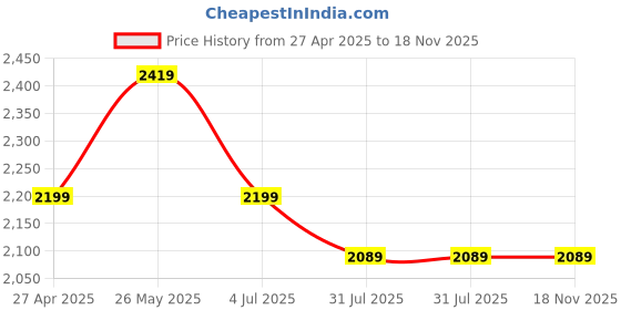 tatacliq.com Neemans Men's The Hipsters White & Maroon Casual Sneakers neemans Price History Graph from 27 Apr 2025 to 18 Nov 2025