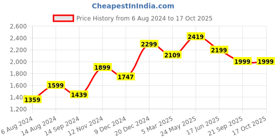 tatacliq.com Neemans Men's The Hipsters White Casual Sneakers neemans Price History Graph from 6 Aug 2024 to 16 Oct 2025