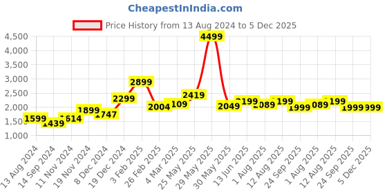tatacliq.com Neemans Men's The Hipsters White Casual Sneakers neemans Price History Graph from 13 Aug 2024 to 5 Dec 2025