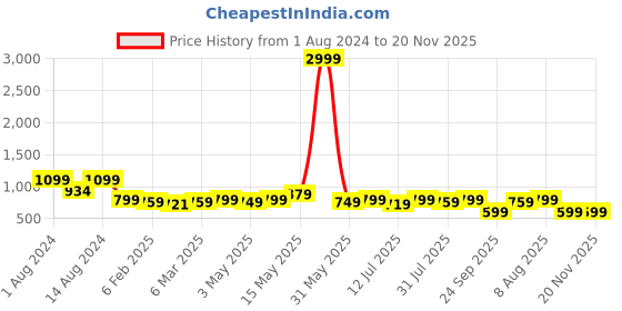 tatacliq.com Neemans Men's The Regular Black Casual Sneakers neemans Price History Graph from 1 Aug 2024 to 19 Nov 2025