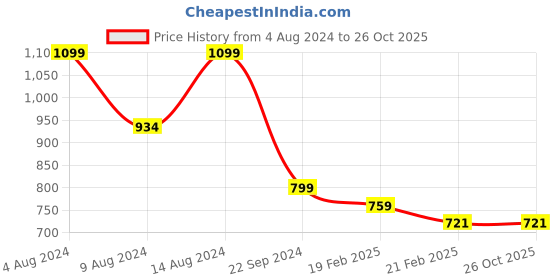 tatacliq.com Neemans Men's The Regular Teal Blue Casual Sneakers neemans Price History Graph from 4 Aug 2024 to 25 Oct 2025