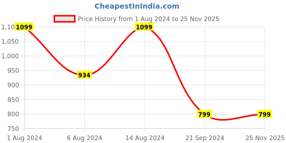 tatacliq.com Neemans Men's The Regular Teal Blue Casual Sneakers neemans Price History Graph from 1 Aug 2024 to 24 Nov 2025