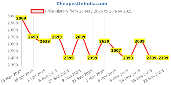 tatacliq.com Neemans Men's The Urban Riffs Beige Casual Sneakers neemans Price History Graph from 25 May 2025 to 22 Nov 2025