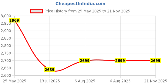 tatacliq.com Neemans Men's The Urban Riffs Beige Casual Sneakers neemans Price History Graph from 25 May 2025 to 20 Nov 2025