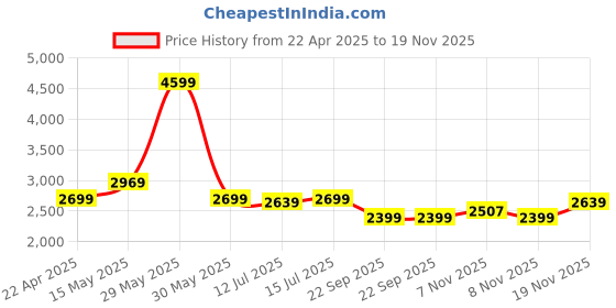 tatacliq.com Neemans Men's The Urban Riffs Grey Casual Sneakers neemans Price History Graph from 22 Apr 2025 to 18 Nov 2025
