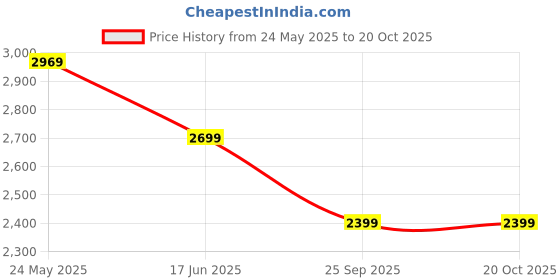 tatacliq.com Neemans Men's The Urban Riffs Grey Casual Sneakers neemans Price History Graph from 24 May 2025 to 20 Oct 2025