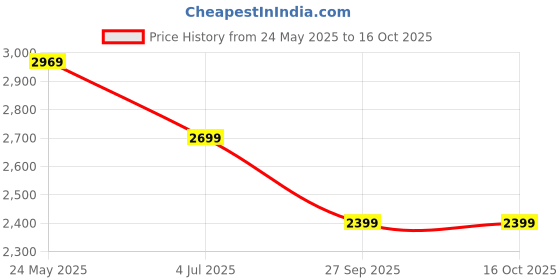 tatacliq.com Neemans Men's The Urban Riffs Grey Casual Sneakers neemans Price History Graph from 24 May 2025 to 15 Oct 2025