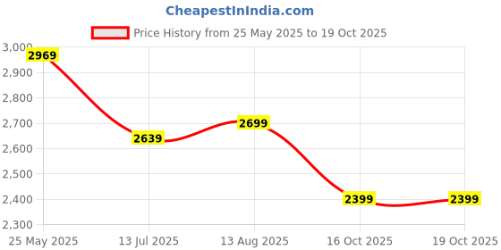 tatacliq.com Neemans Men's The Urban Riffs Grey Casual Sneakers neemans Price History Graph from 25 May 2025 to 18 Oct 2025