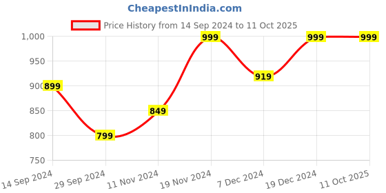 tatacliq.com Neemans Men's Travel Black Slides neemans Price History Graph from 14 Sep 2024 to 10 Oct 2025