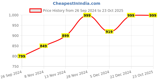 tatacliq.com Neemans Men's Travel Black Slides neemans Price History Graph from 26 Sep 2024 to 23 Oct 2025