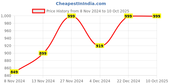 tatacliq.com Neemans Men's Travel Black Slides neemans Price History Graph from 8 Nov 2024 to 9 Oct 2025