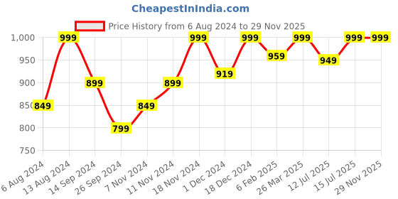 tatacliq.com Neemans Men's Travel Blue Slides neemans Price History Graph from 6 Aug 2024 to 29 Nov 2025