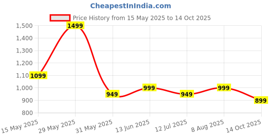 tatacliq.com Neemans Men's Travel Blue Slides neemans Price History Graph from 15 May 2025 to 14 Oct 2025