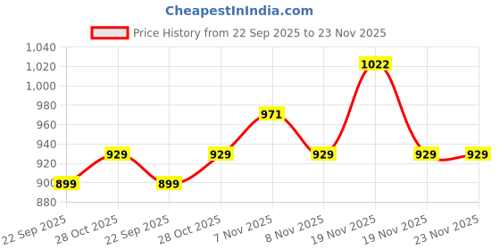 tatacliq.com Neemans Men's Travel Blue Slides neemans Price History Graph from 22 Sep 2025 to 22 Nov 2025