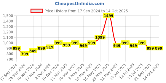 tatacliq.com Neemans Men's Travel Jet Black Slides neemans Price History Graph from 17 Sep 2024 to 14 Oct 2025