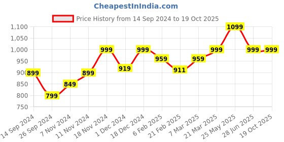 tatacliq.com Neemans Men's Travel Jet Black Slides neemans Price History Graph from 14 Sep 2024 to 18 Oct 2025