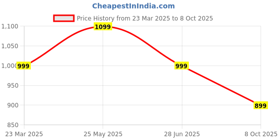 tatacliq.com Neemans Men's Travel Jet Black Slides neemans Price History Graph from 23 Mar 2025 to 8 Oct 2025
