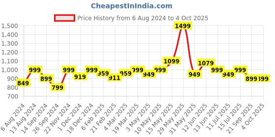 tatacliq.com Neemans Men's Travel Off White Slides neemans Price History Graph from 6 Aug 2024 to 4 Oct 2025