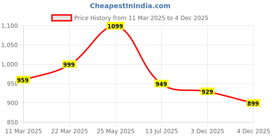 tatacliq.com Neemans Men's Travel Off White Slides neemans Price History Graph from 11 Mar 2025 to 3 Dec 2025