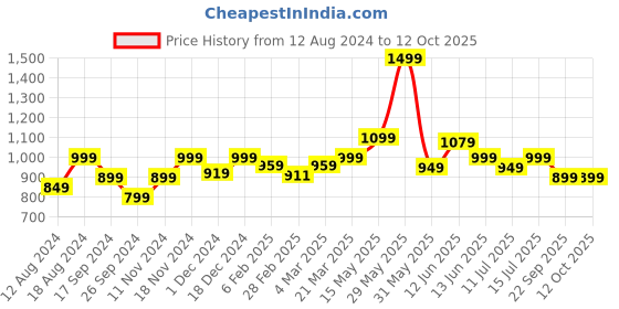 tatacliq.com Neemans Men's Travel Orange Slides neemans Price History Graph from 12 Aug 2024 to 11 Oct 2025