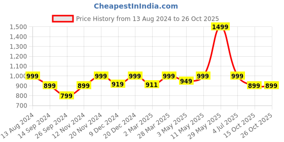tatacliq.com Neemans Men's Travel Orange Slides neemans Price History Graph from 13 Aug 2024 to 25 Oct 2025